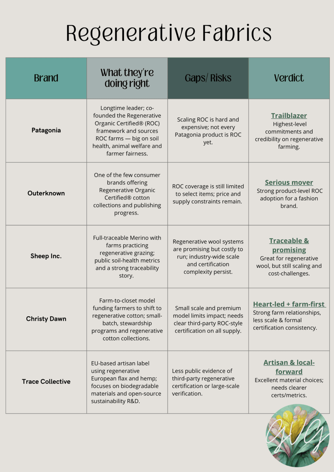 Regenerative fashion brands comparison showing how Patagonia, Outerknown, Sheep Inc., Christy Dawn, and Trace Collective apply soil health, farmer equity, and circular design principles, with notes on certification gaps and impact limitations.