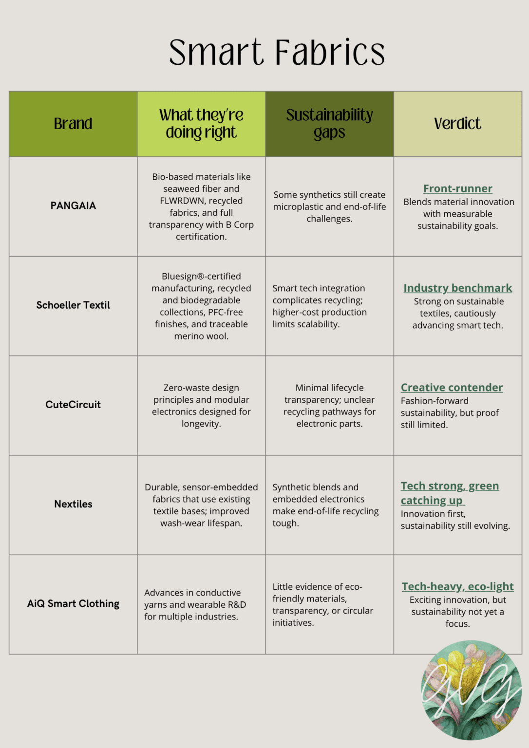 Comparison table of sustainable and smart future fabrics from PANGAIA, Schoeller Textil, CuteCircuit, Nextiles, and AiQ Smart Clothing—showing their strengths, sustainability gaps, and overall verdicts on innovation and eco-performance.