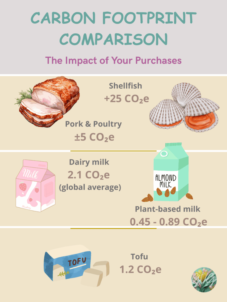 A comparison of the emissions of different products, indicating the need for standardized carbon footpring labels.